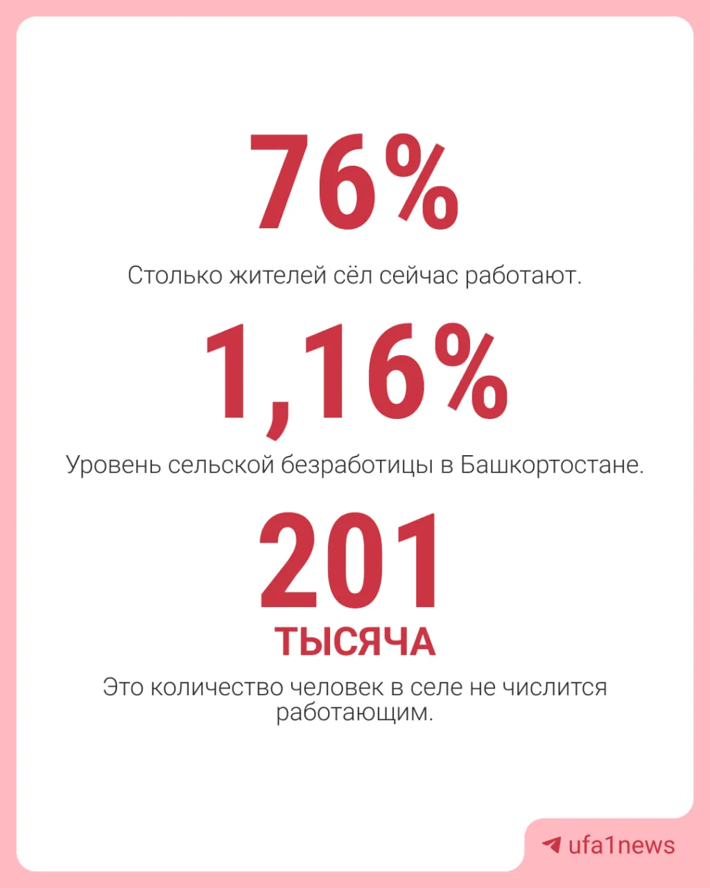 ❓201 тысяча трудоспособных сельских жителей Башкортостана не работает

А если точнее, то они не числ