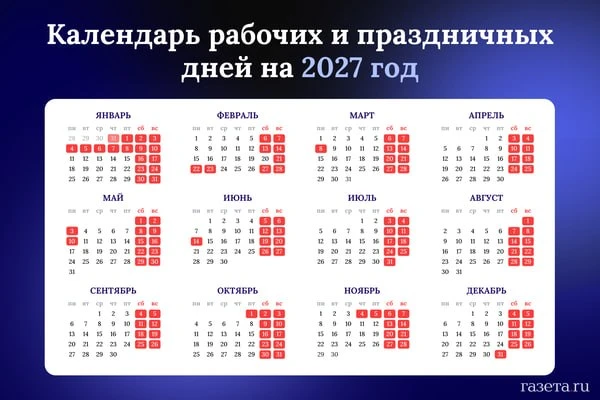 Календарь выходных и праздников на 2027 год

Новогодние каникулы (11 дней): с 31 декабря 2026 по 10 