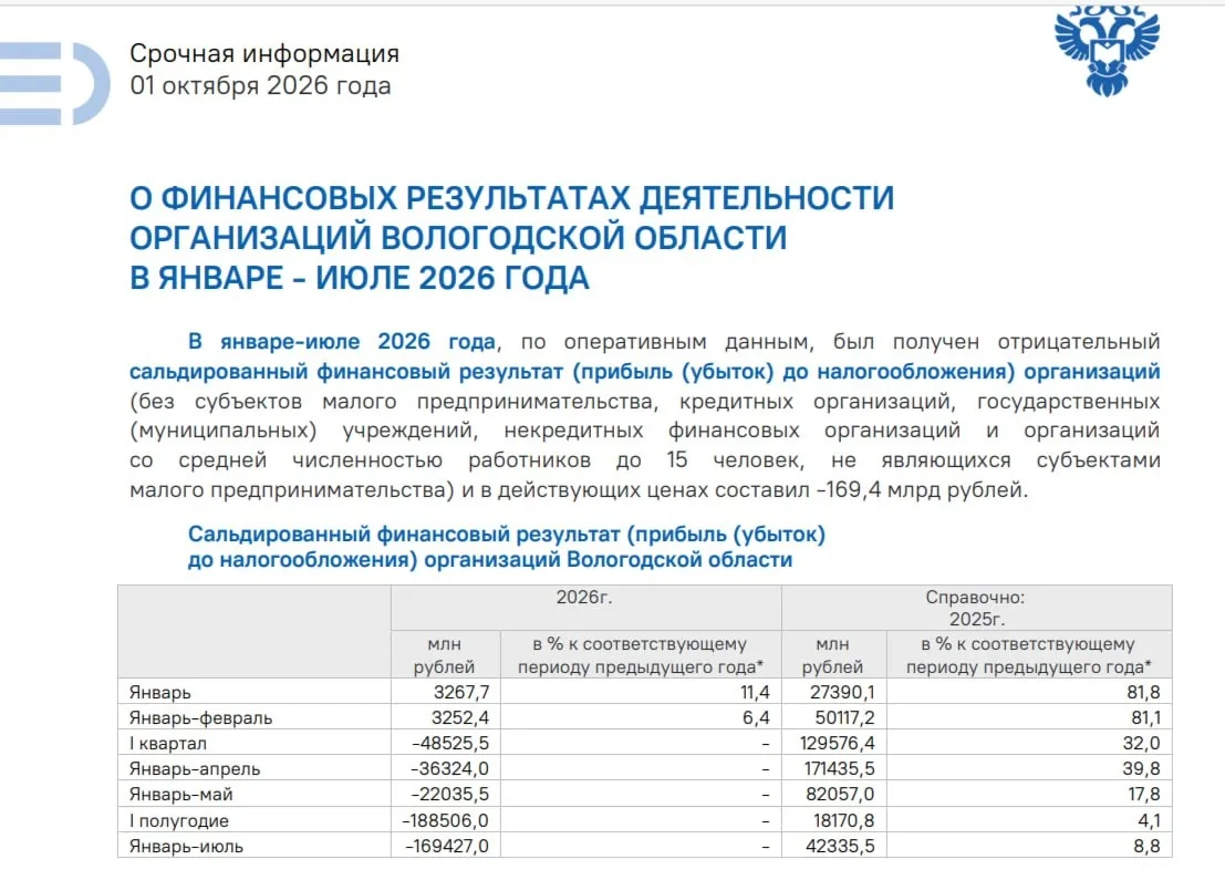Финансовый результат организаций Вологодской области: убыток 169,4 млрд рублей
