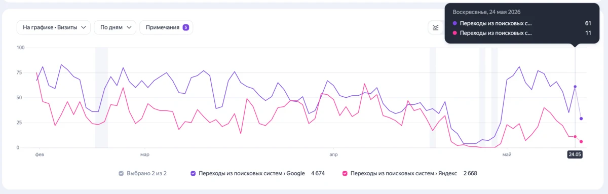 Редизайн от нейросети за 22$: как нечаянно не поставить SEO под удар