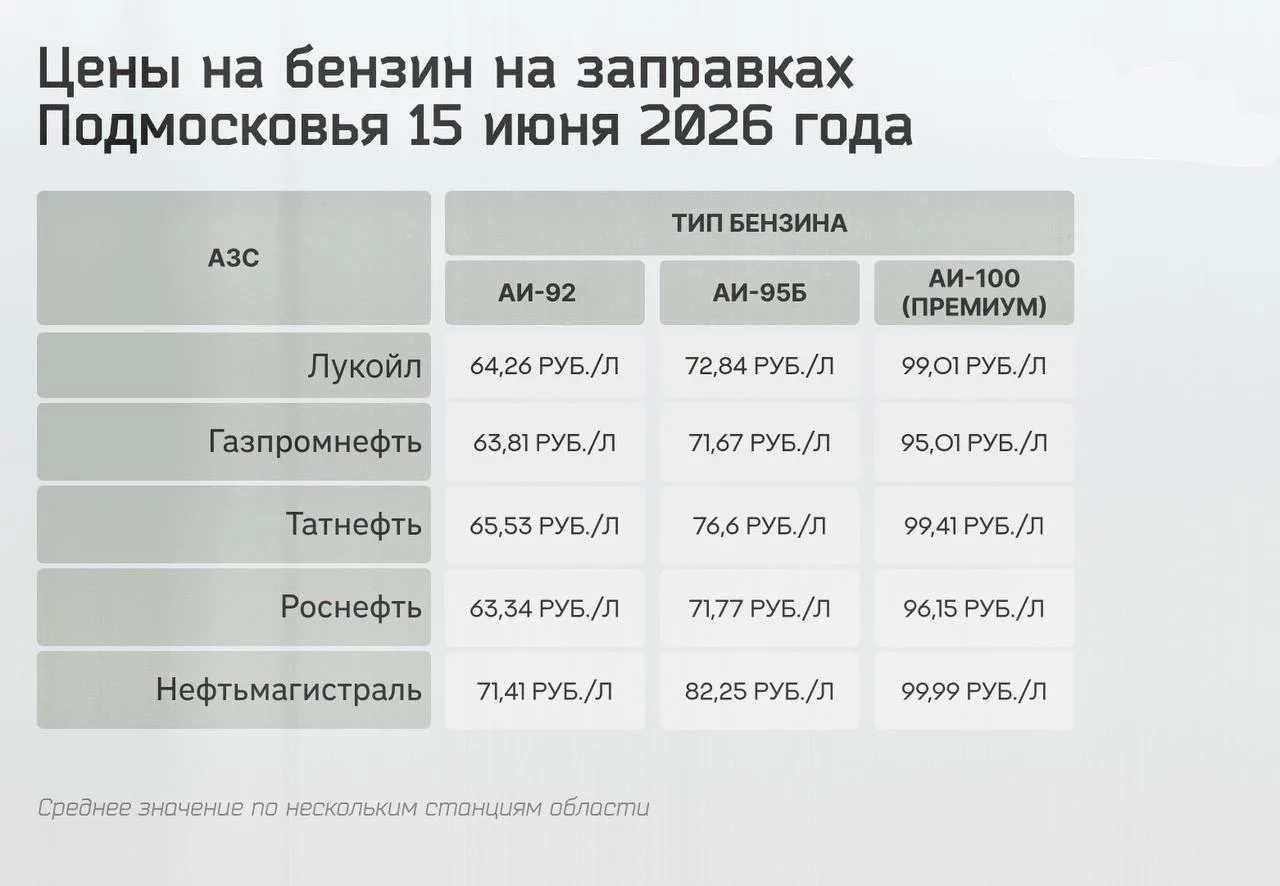 ⛽️ Цены на бензин в Подмосковье 15 июня. Изучили стоимость АИ-92, АИ-95Б, АИ-100 на «Лукойле», «Росн