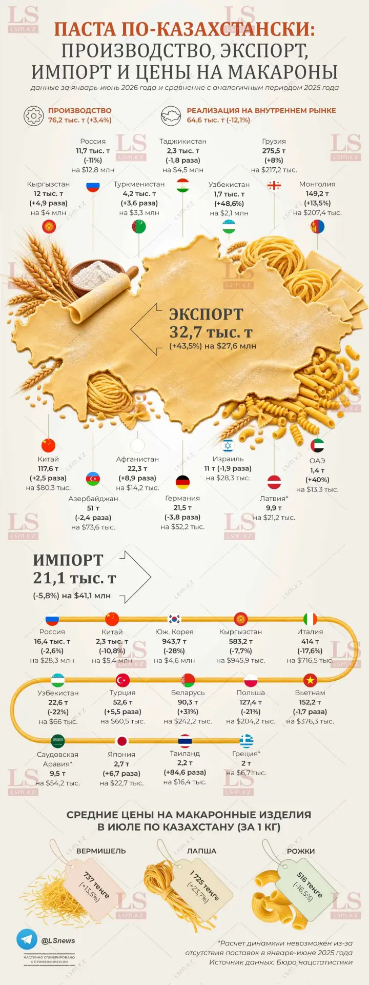 🇰🇿 Рынок Казахстана по макаронным изделиям