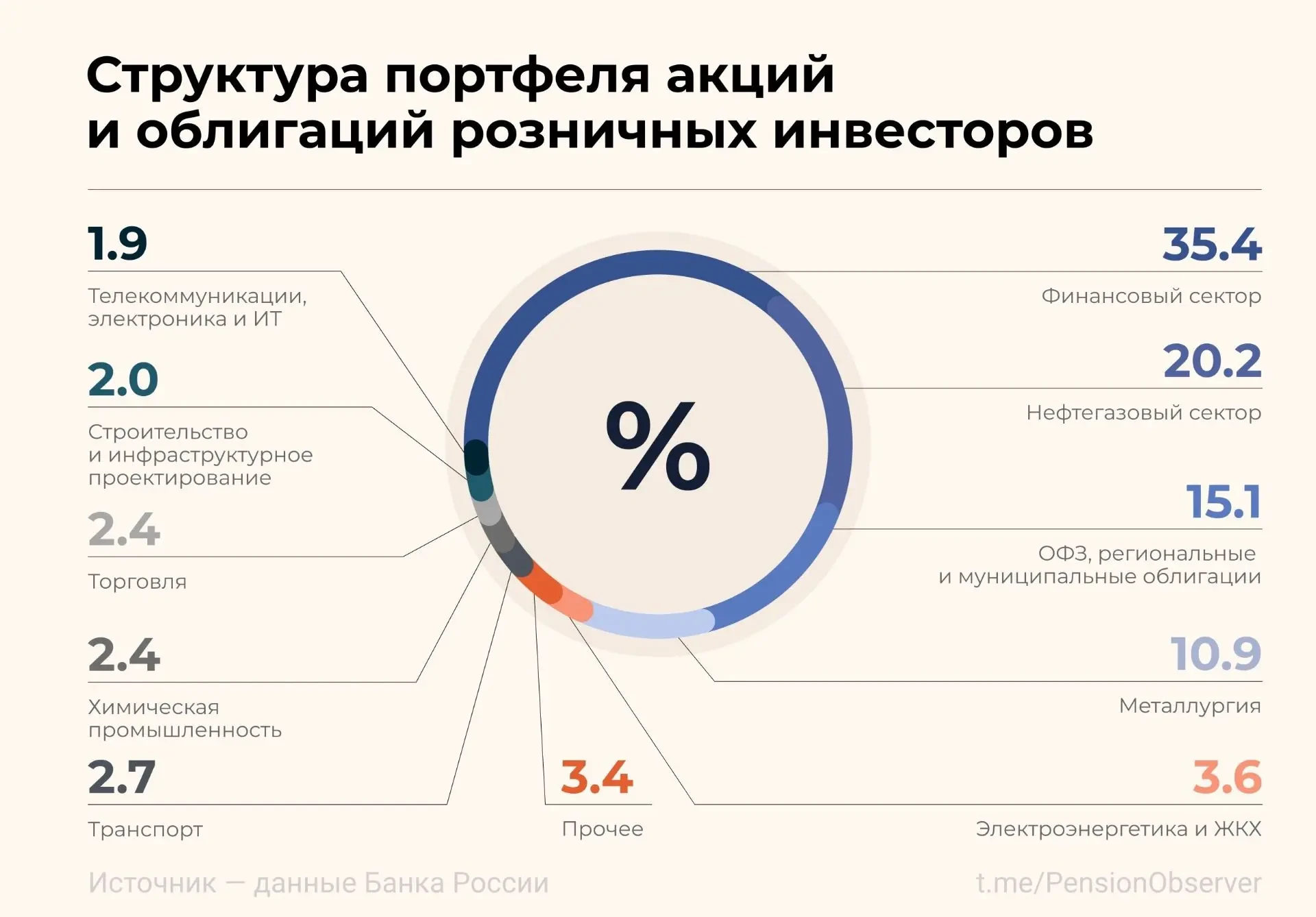 📊 Более половины вложений частных инвесторов приходится на финсектор и нефтегаз

Российские частные