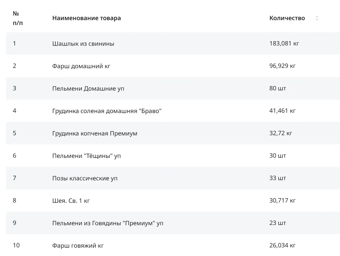 Пятница! Впереди выходные, холодильник надо заполнять. А у нас на витрине почти две сот...