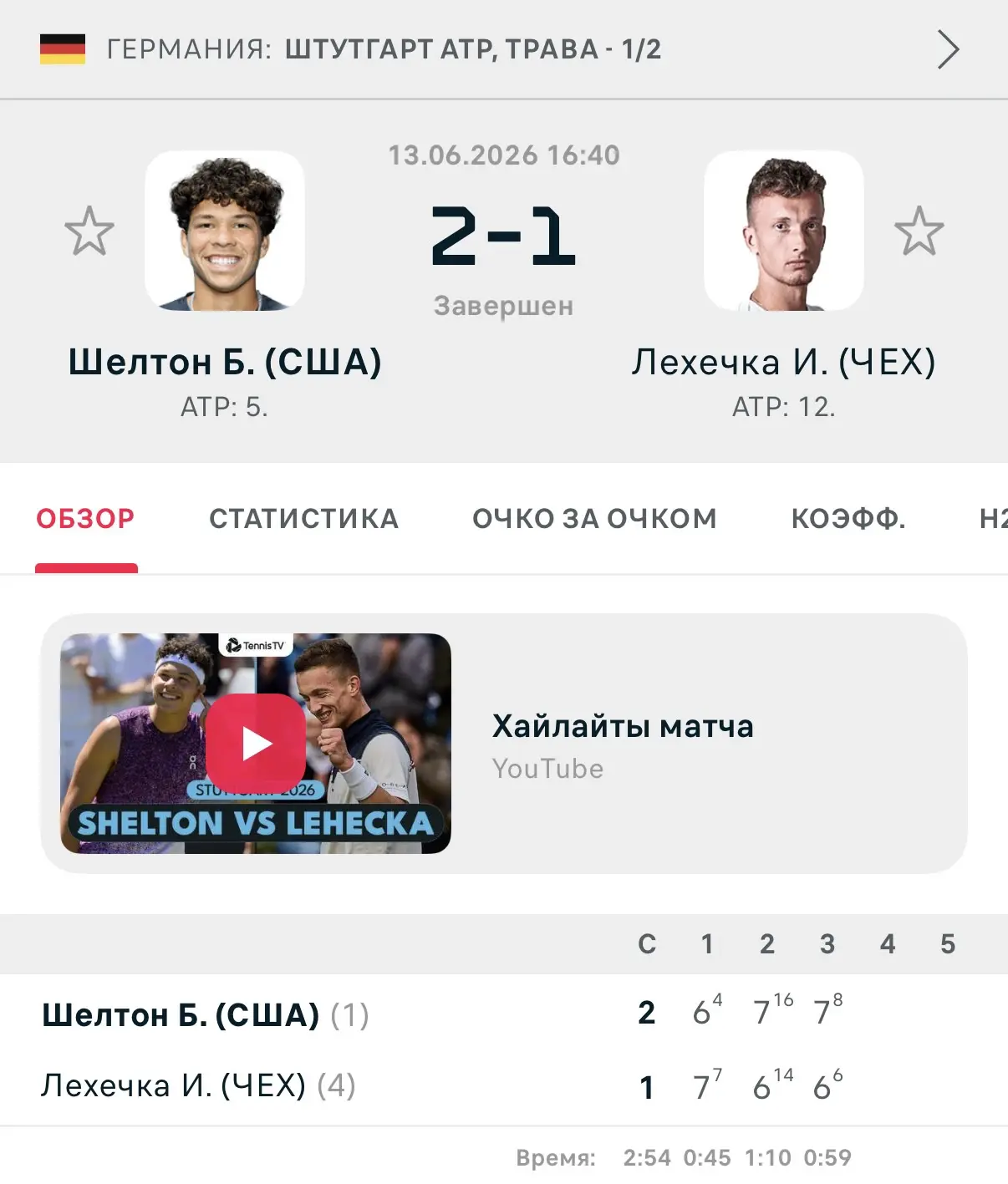 Ну это уже какое то блядство🙄

Первый сет отдал в тай-брейке, а так выиграл всю игру. Потная катка 