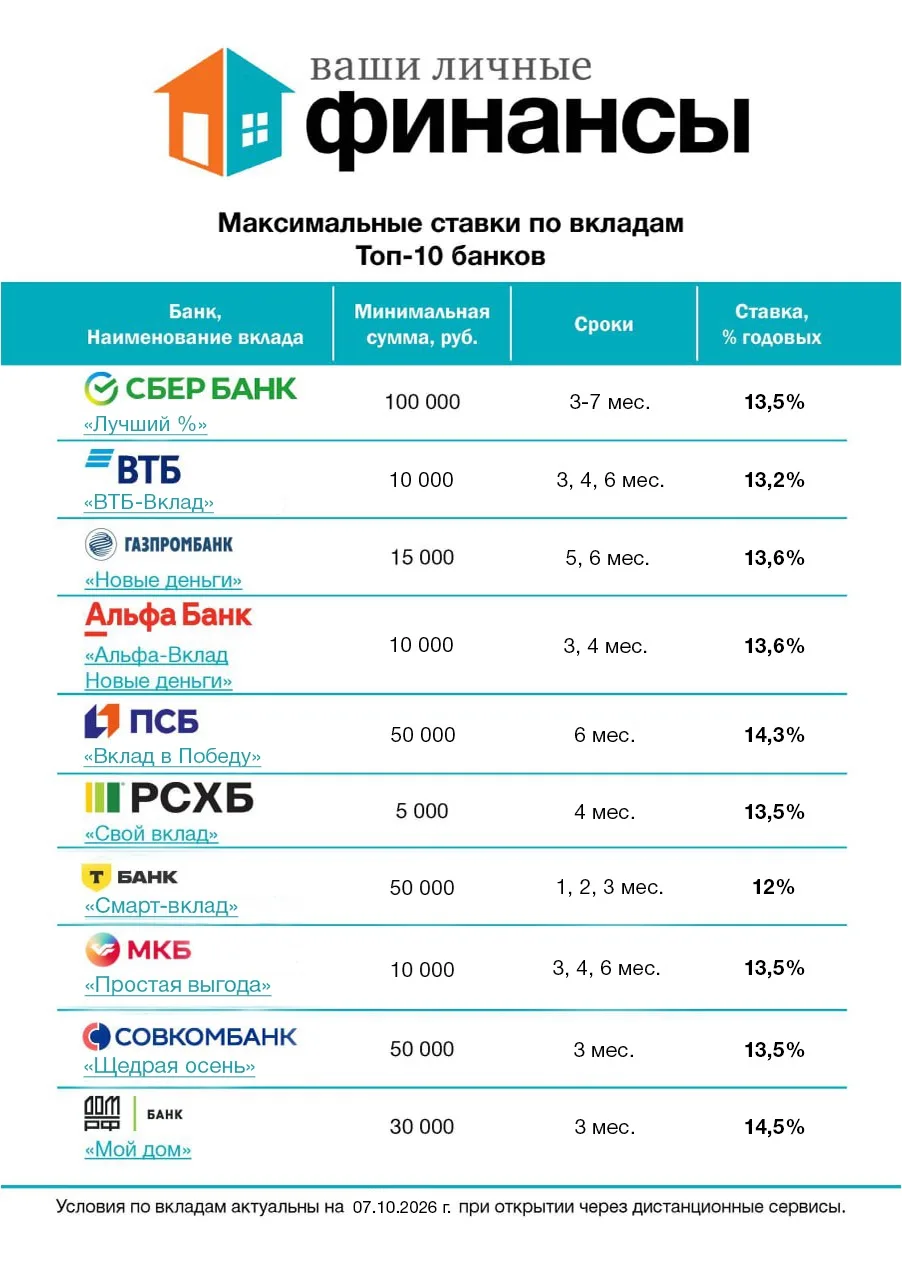 Октябрь начался со снижений