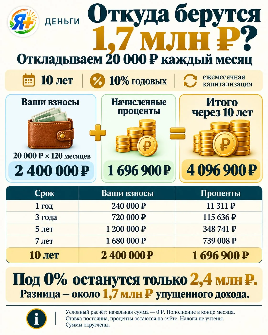 Откуда берутся 1,7 млн рублей? Продолжение публикации выше ☝️