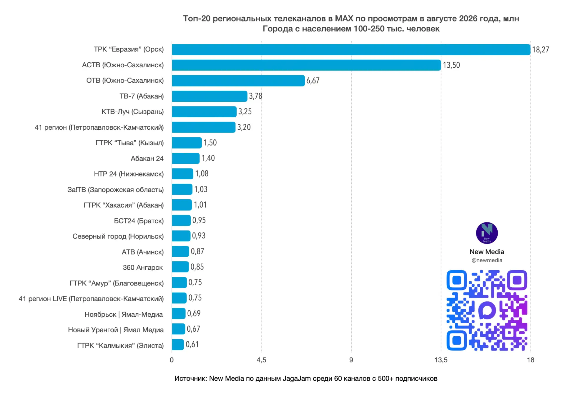 📊 Топ-20 региональных телеканалов в MAX в августе 2026 года