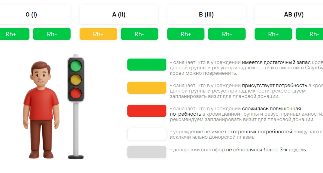 Уважаемые доноры!
16.06.26 ограничен приём доноров с:
О(I) Rh(+) (первой положительной);
О(I) Rh(-) 