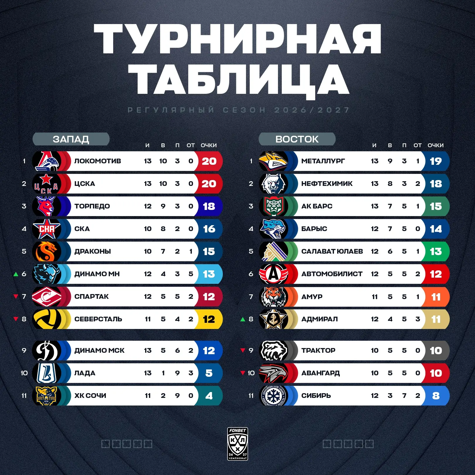 Турнирное положение в КХЛ на сегодняшний день