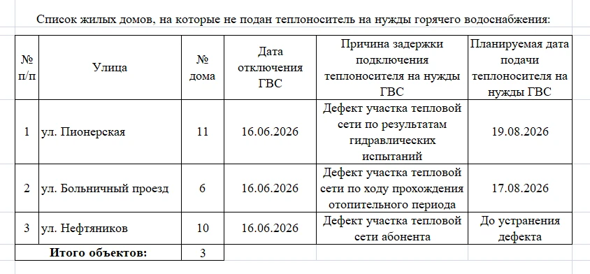 Уважаемые потребители, ООО "Усинская ТК" представляет список жилых домов, на которые не...
