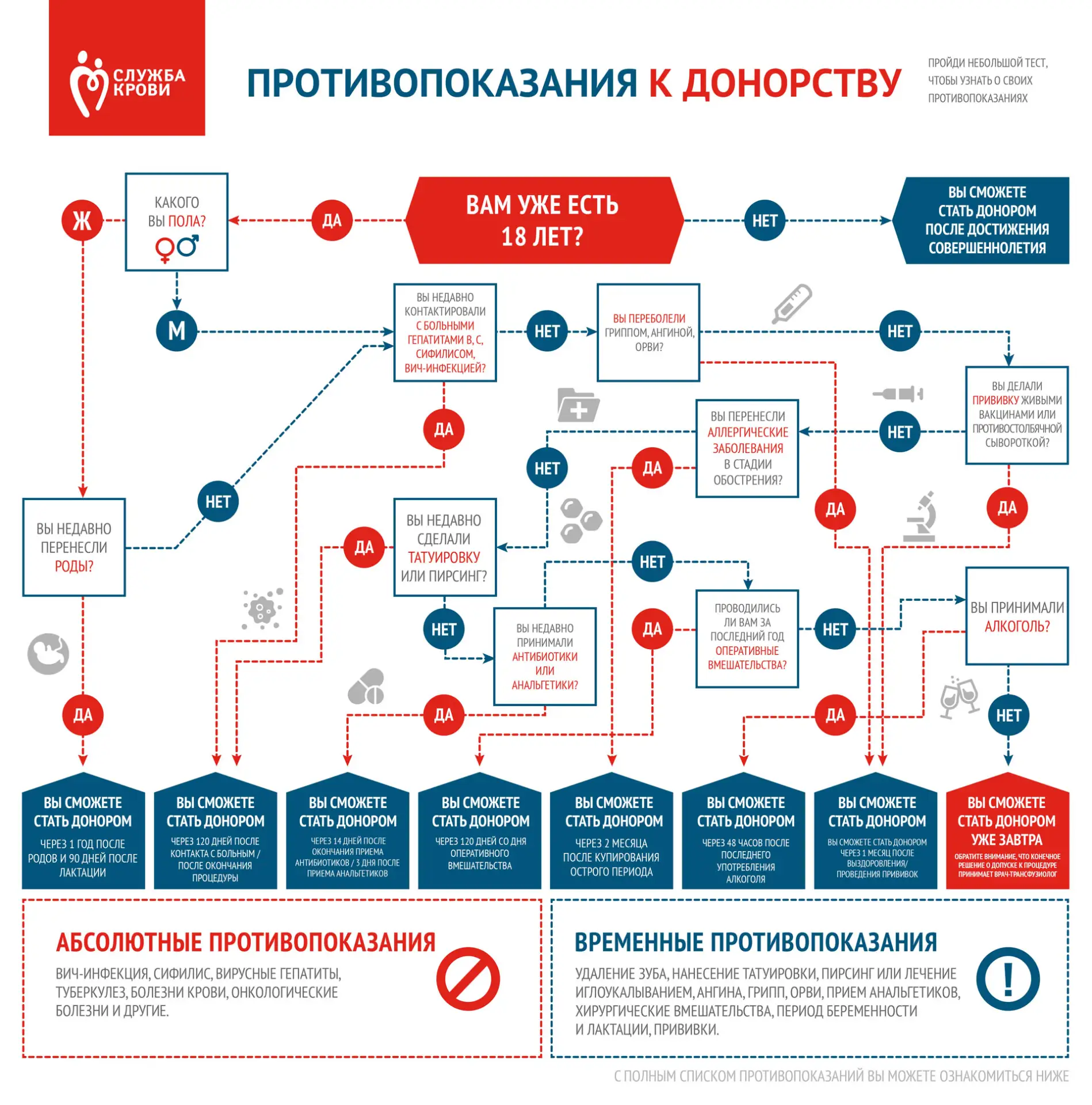 Стать донором может практически любой здоровый человек, если он старше 18 лет, не имеет...