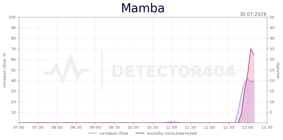 Mamba - всплеск жалоб
Регионы - Московская область, Краснодарский край
Теги - не работает, сайт, сер