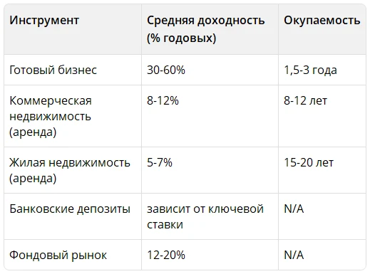 Почему готовый бизнес выгоднее, чем инвестиции?
