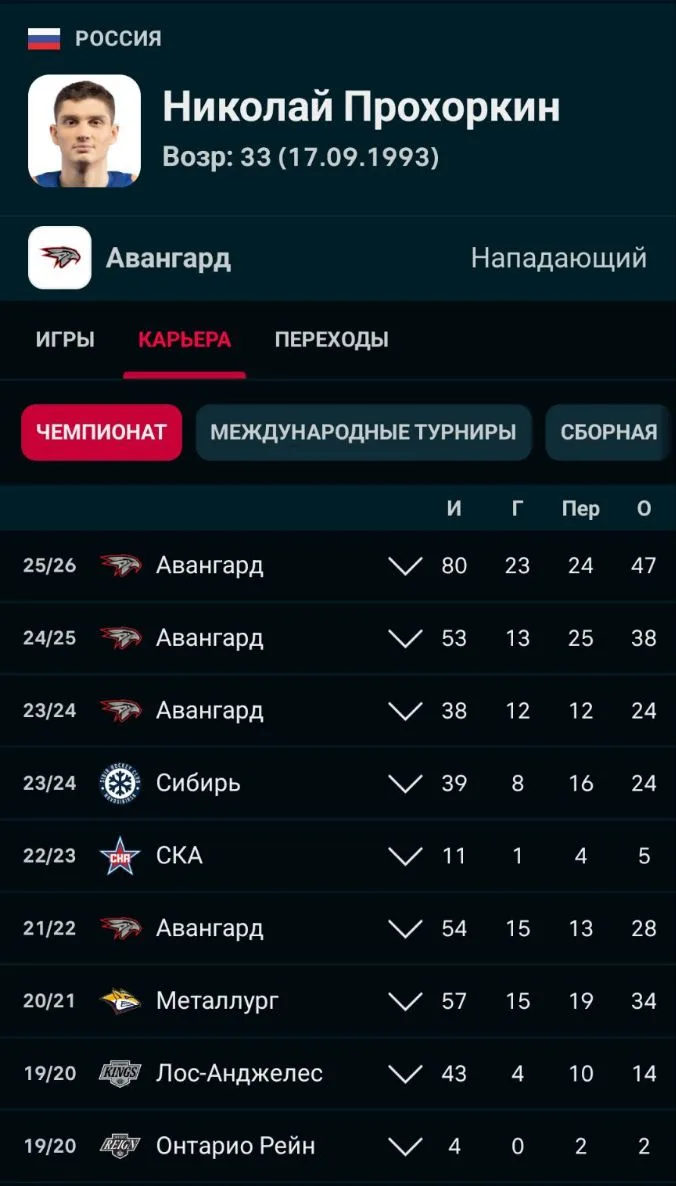 Форвард омского «Авангарда» Николай Прохоркин успешно перенёс операцию в Германии.