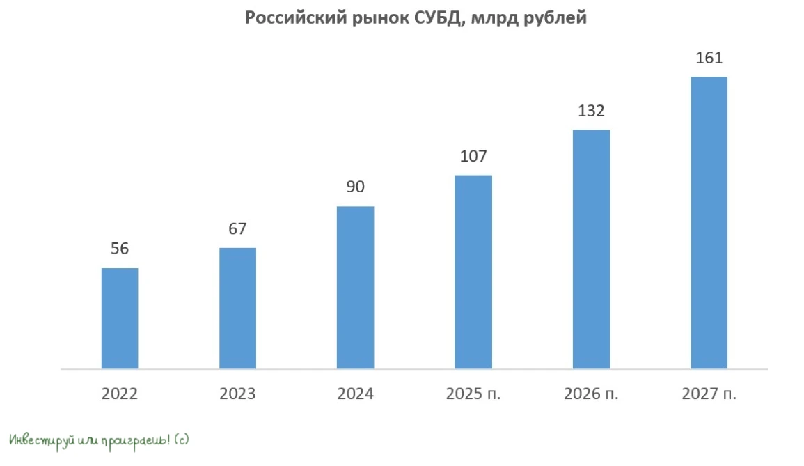 Взрывной рост Arenadata  🖥  Как я уже сегодня говорил, Arenadata представила предварительные результ