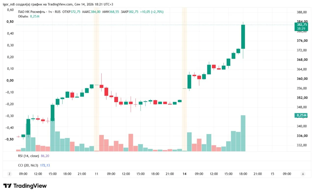 🚀Роснефть +9%