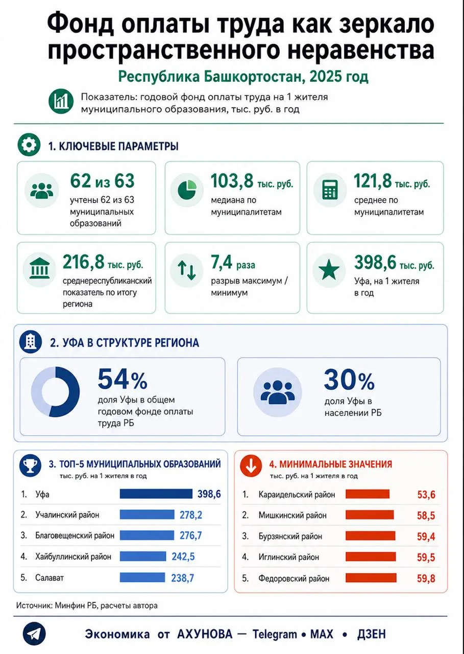 Фонд оплаты труда как зеркало пространственного неравенства