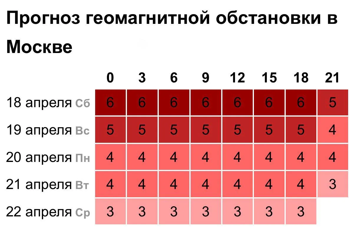🤕 6-балльная магнитная буря обрушилась на Землю   Метеозависимые могут чувствовать сильную слабость,
