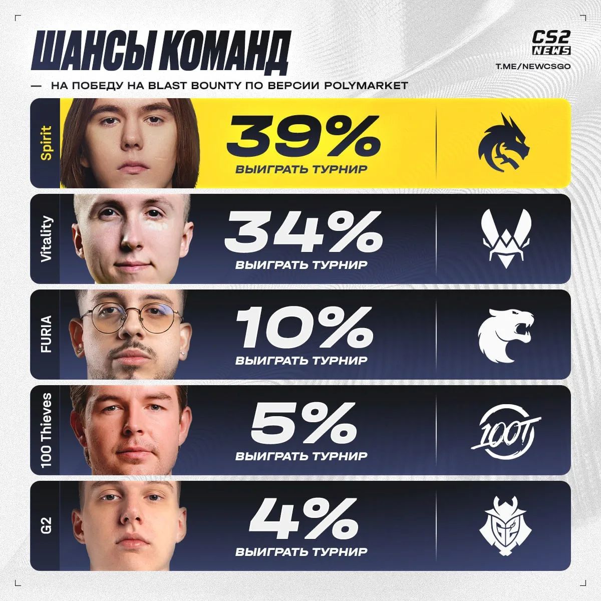 🇪🇺 100 Thieves ворвались в четверку команд-фаворитов 🇩🇰 BLAST Bounty после победы н...