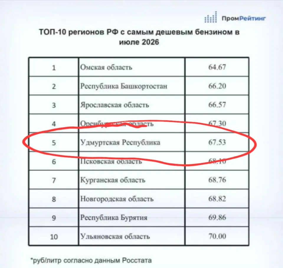 Удмуртия — в топ-5 регионов России по дешевизне бензина