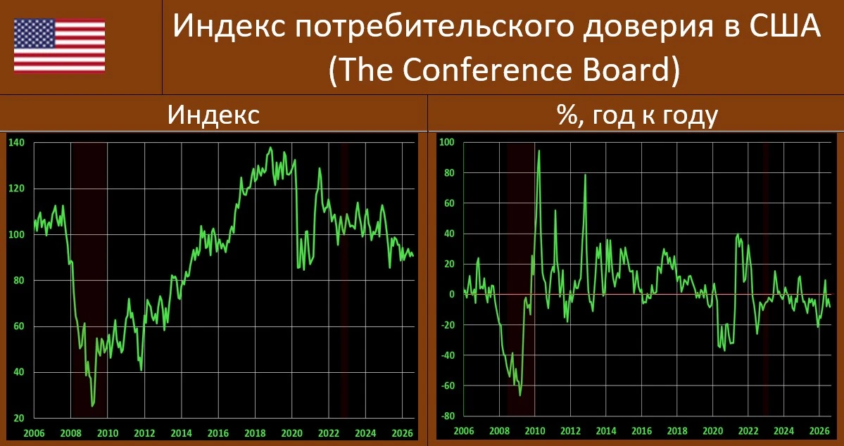 ПОТРЕБИТЕЛЬСКАЯ УВЕРЕННОСТЬ В США: ТЕКУЩАЯ СИТУАЦИЯ ВНОВЬ ПОДКАЧАЛА