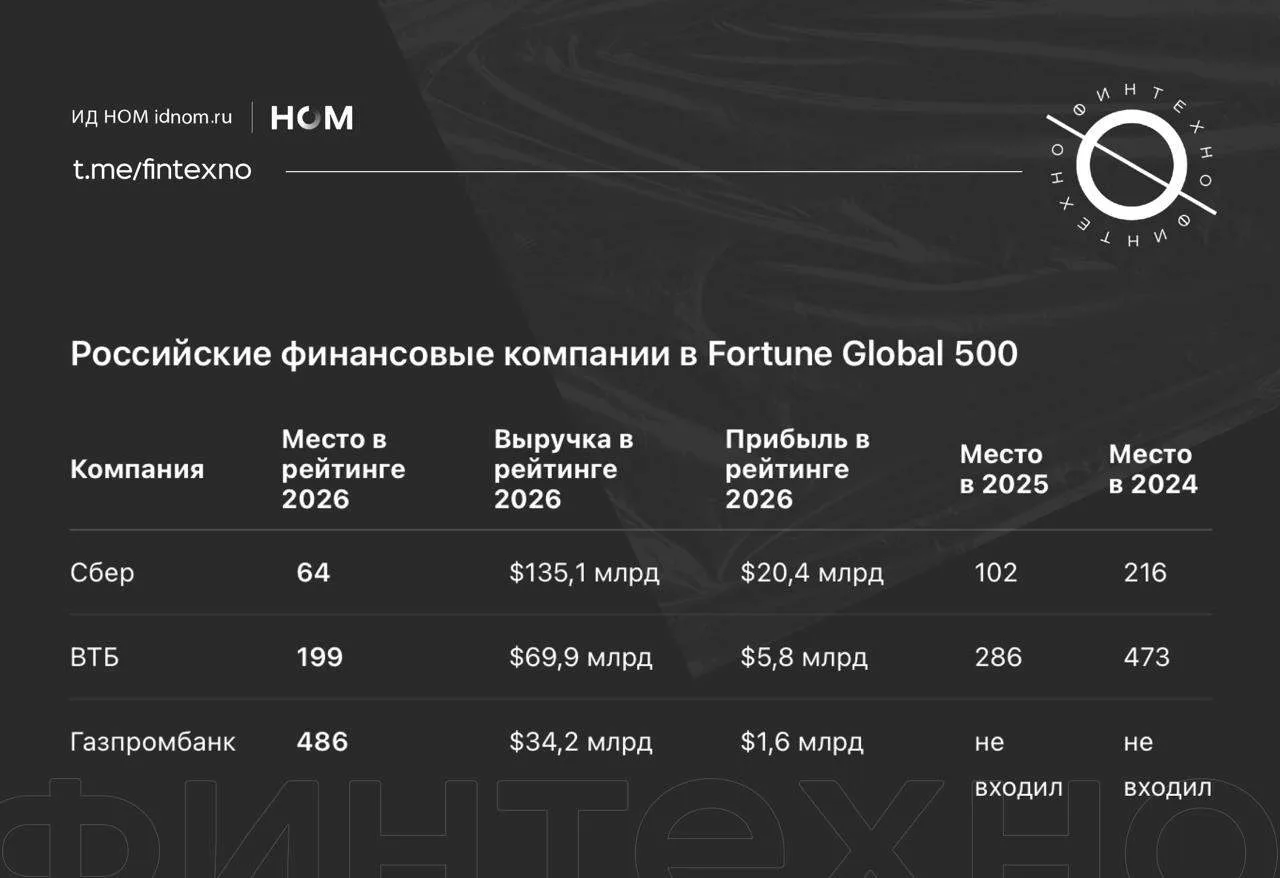 Три российских банка вошли в Fortune Global 500: Сбер стал крупнейшей компанией РФ в рейтинге, ВТБ з