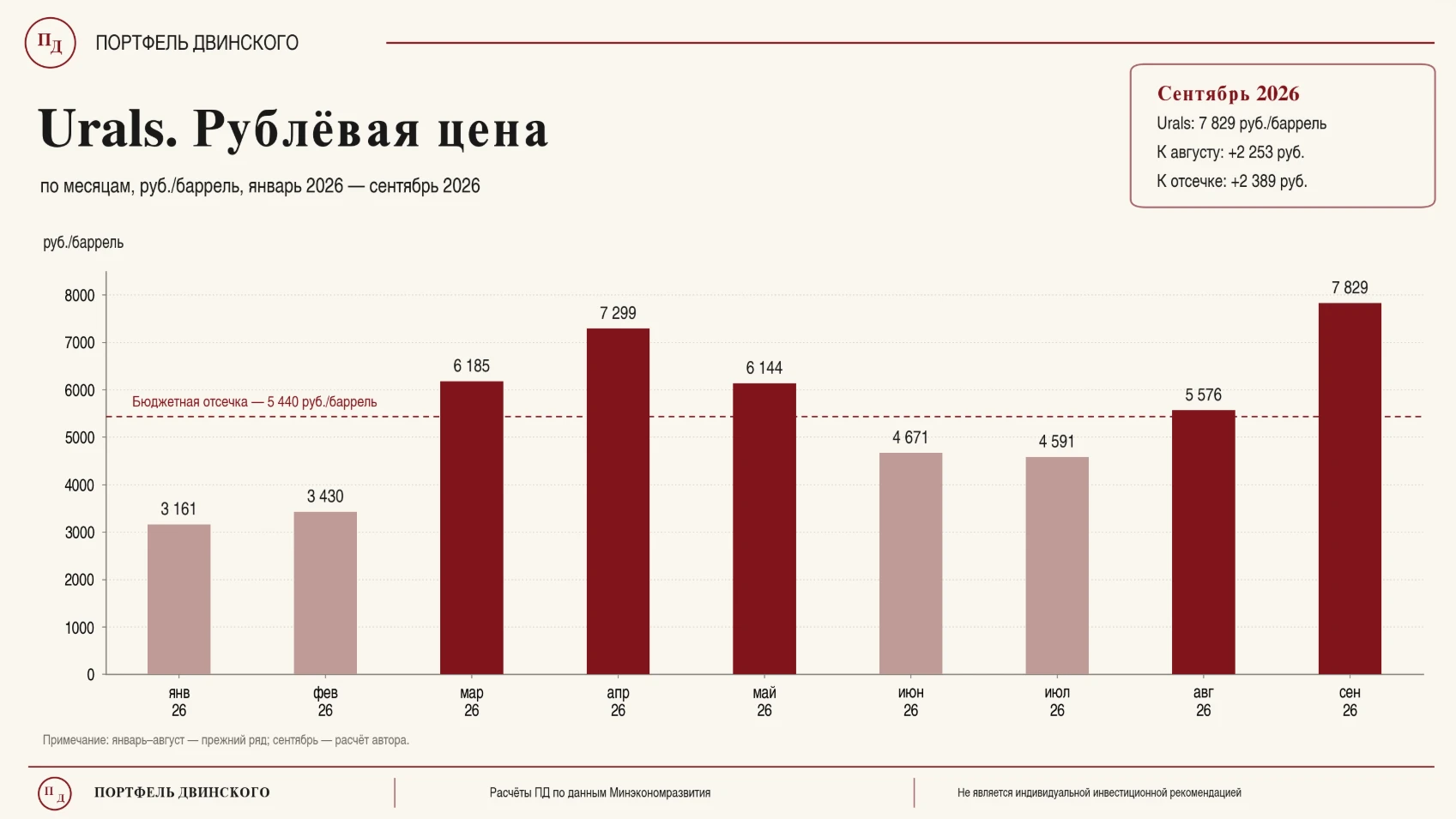 Расчётная цена Urals в сентябре оказалась рекордной и составила 7829 рублей за бочку.