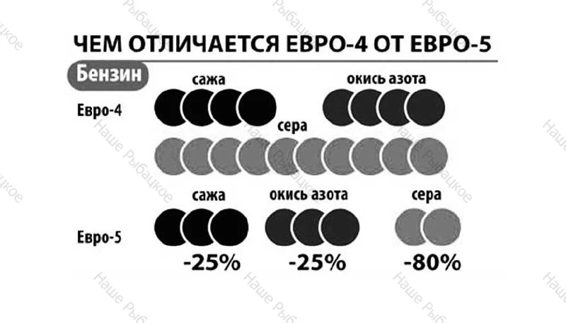Правительство временно разрешило выпускать топливо класса «Евро‑3» вместо более экологичного «Евро‑5