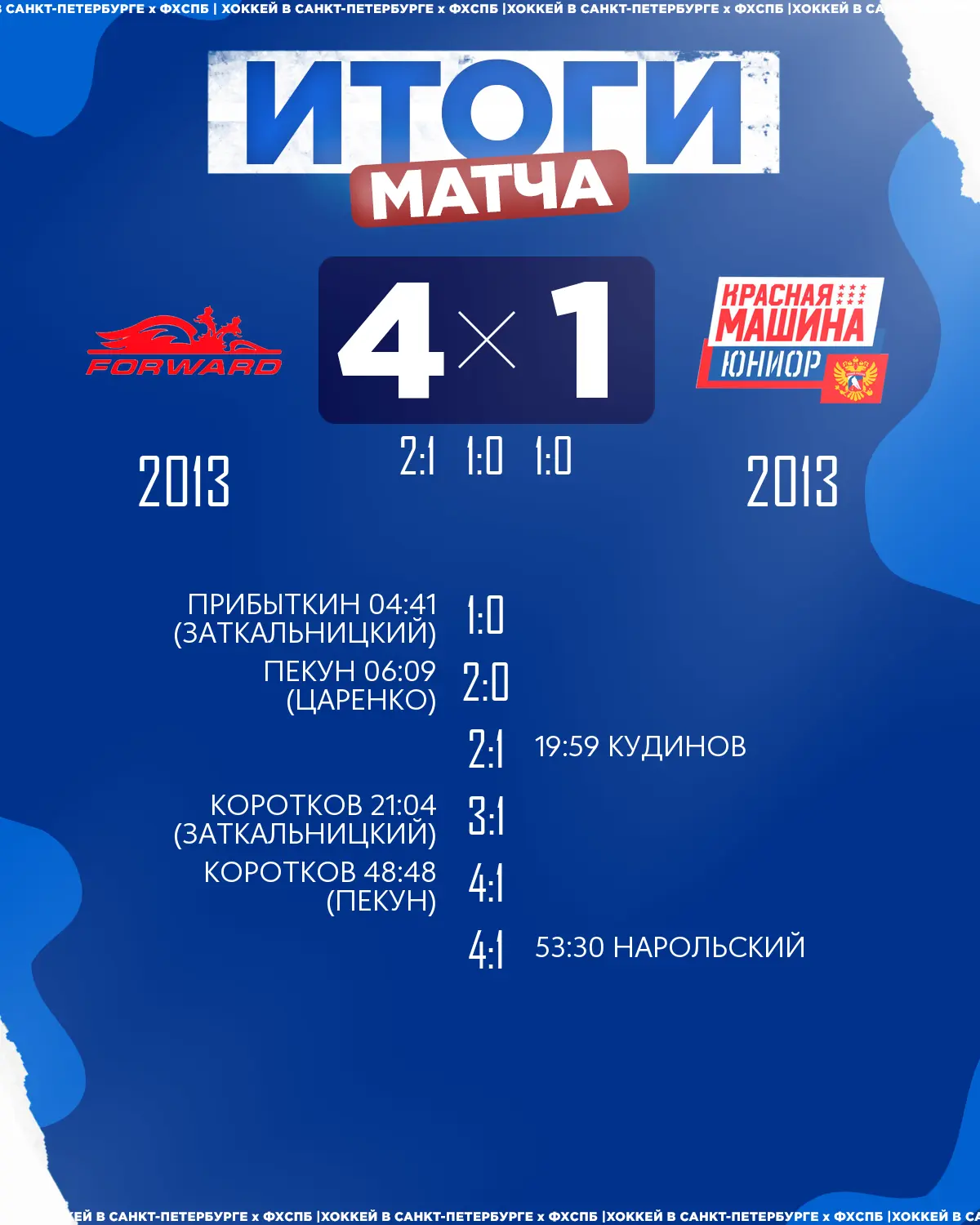 🏒ХК «Динамо Форвард» 2013 одержал победу над 🏒ХК «Красная Машина Юниор» 2013 со счёто...