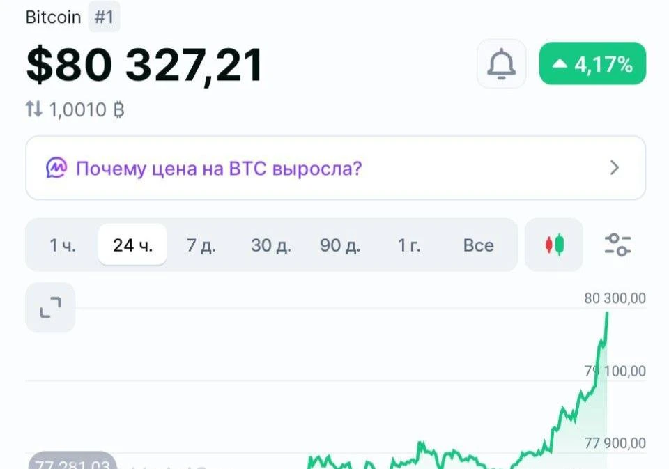 🤑Биткоин взлетел выше 80 тысяч долларов.