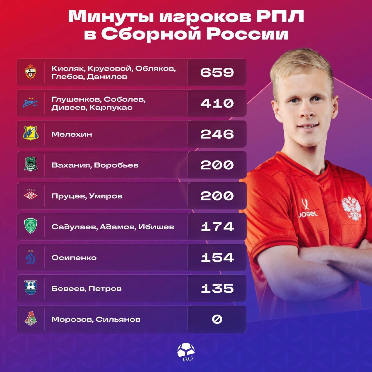 Футболисты ЦСКА вновь сыграли больше остальных за сборную. Сколько минут на поле провел...