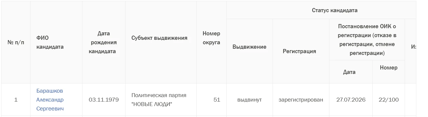 Кандидат от партии «Новые люди» Александр Барашков в довольно резких выражениях высказа...