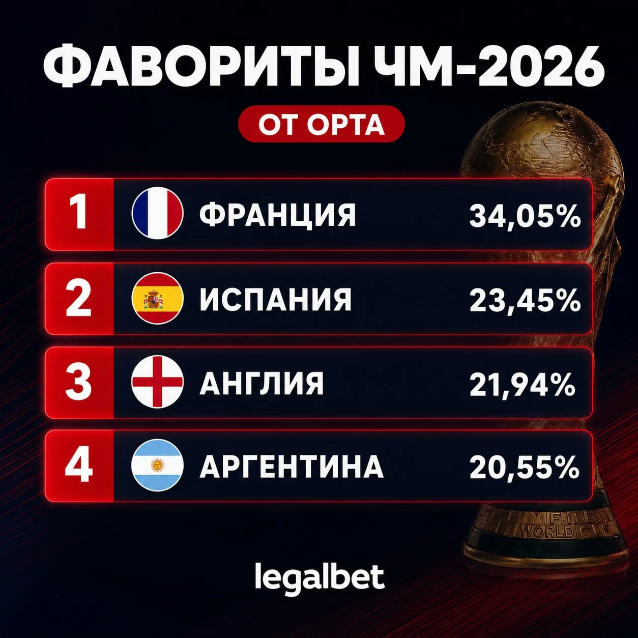 🏆 Франция остаётся главным фаворитом ЧМ-2026 по версии суперкомпьютера Opta! 

🔥 — французы заберу