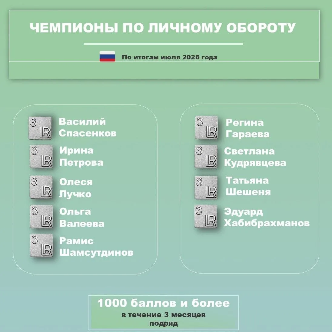 По итогам июля 2026 года поздравляем Чемпионов Личного Оборота с рейтингом 1000 и более...