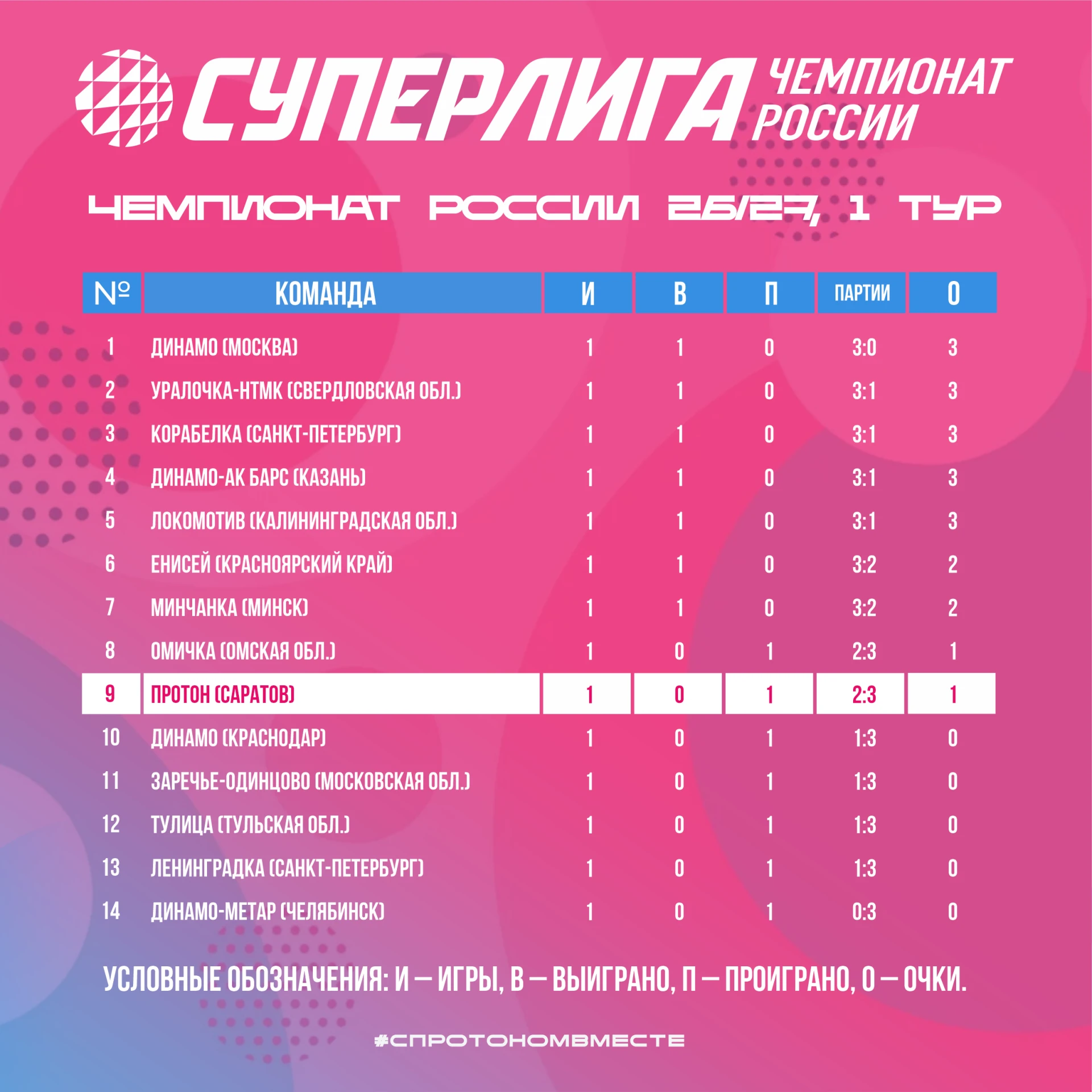 Турнирная таблица после  1-го тура ЧР 🏐