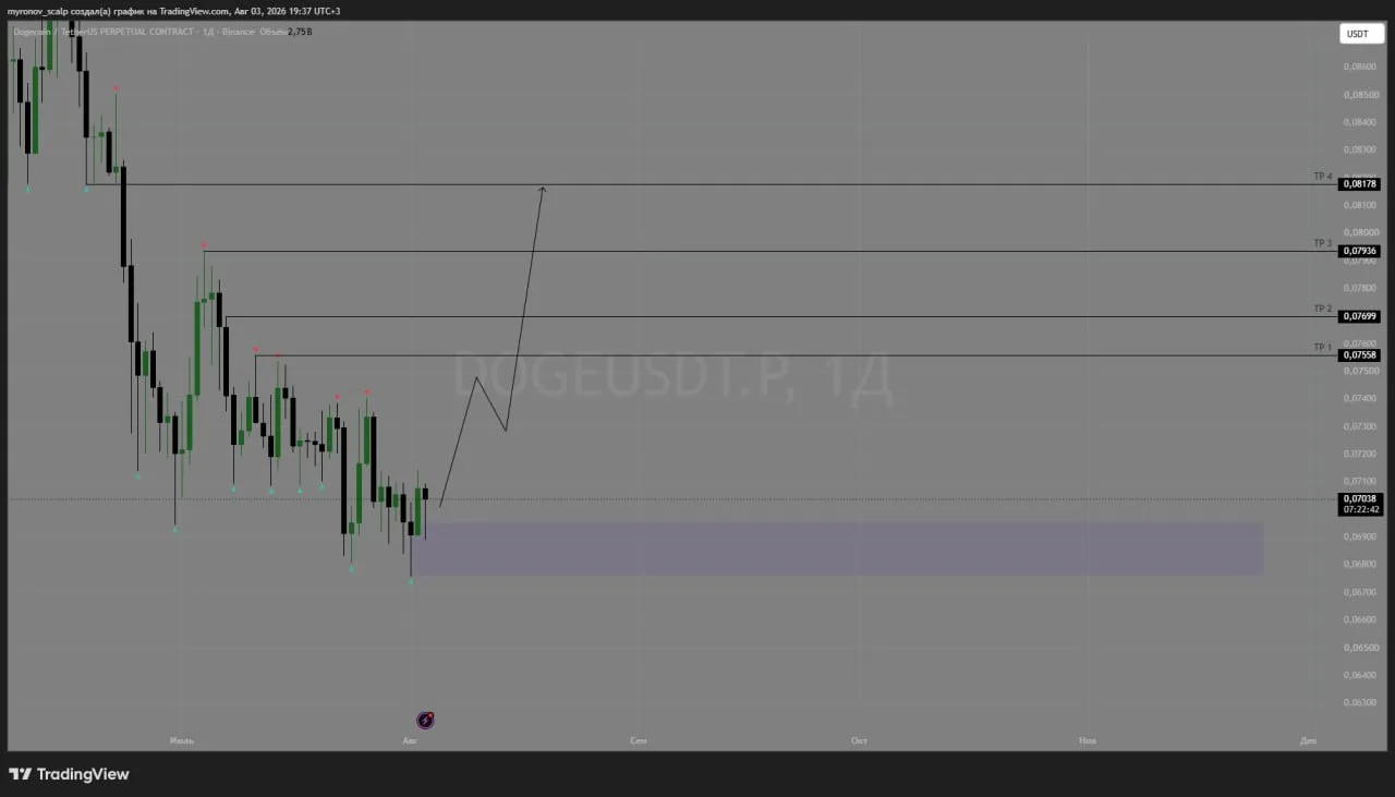 💡DOGE/USDT на среднесрок рассматриваю, протестировали зону интересса в виде ордер блока🤔