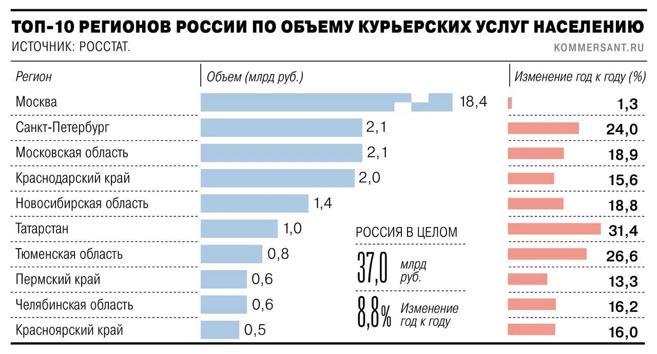 📦 Темпы роста рынка курьерской доставки снизились более чем втрое.