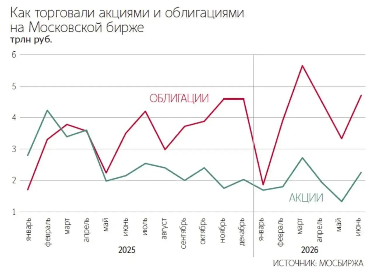 Вложения частных инвесторов на Мосбирже в первом полугодии выросли на 70% — почти до 1,...