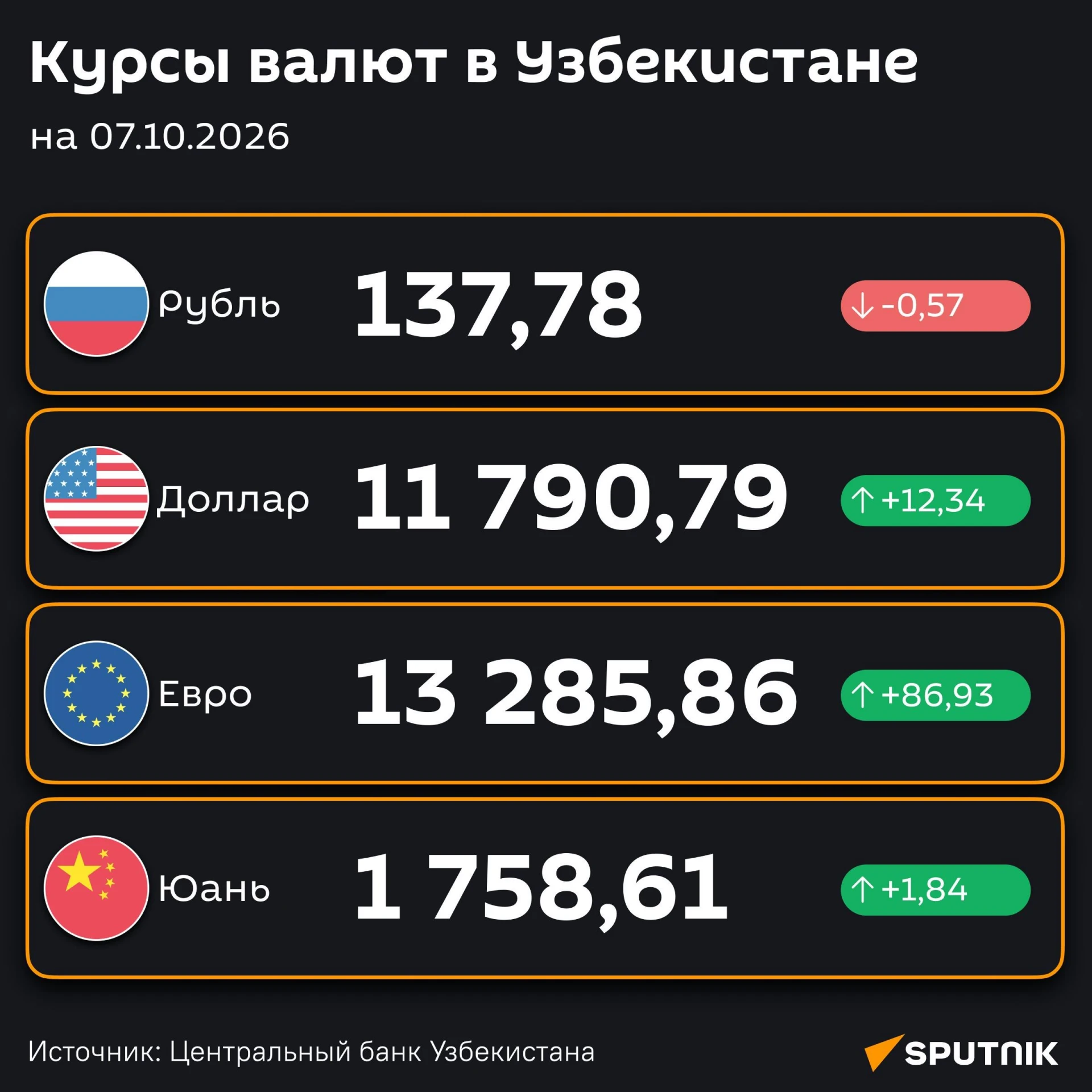 💸 Доллар подорожал, рубль подешевел — ЦБ РУз установил новые курсы валют по отношению ...