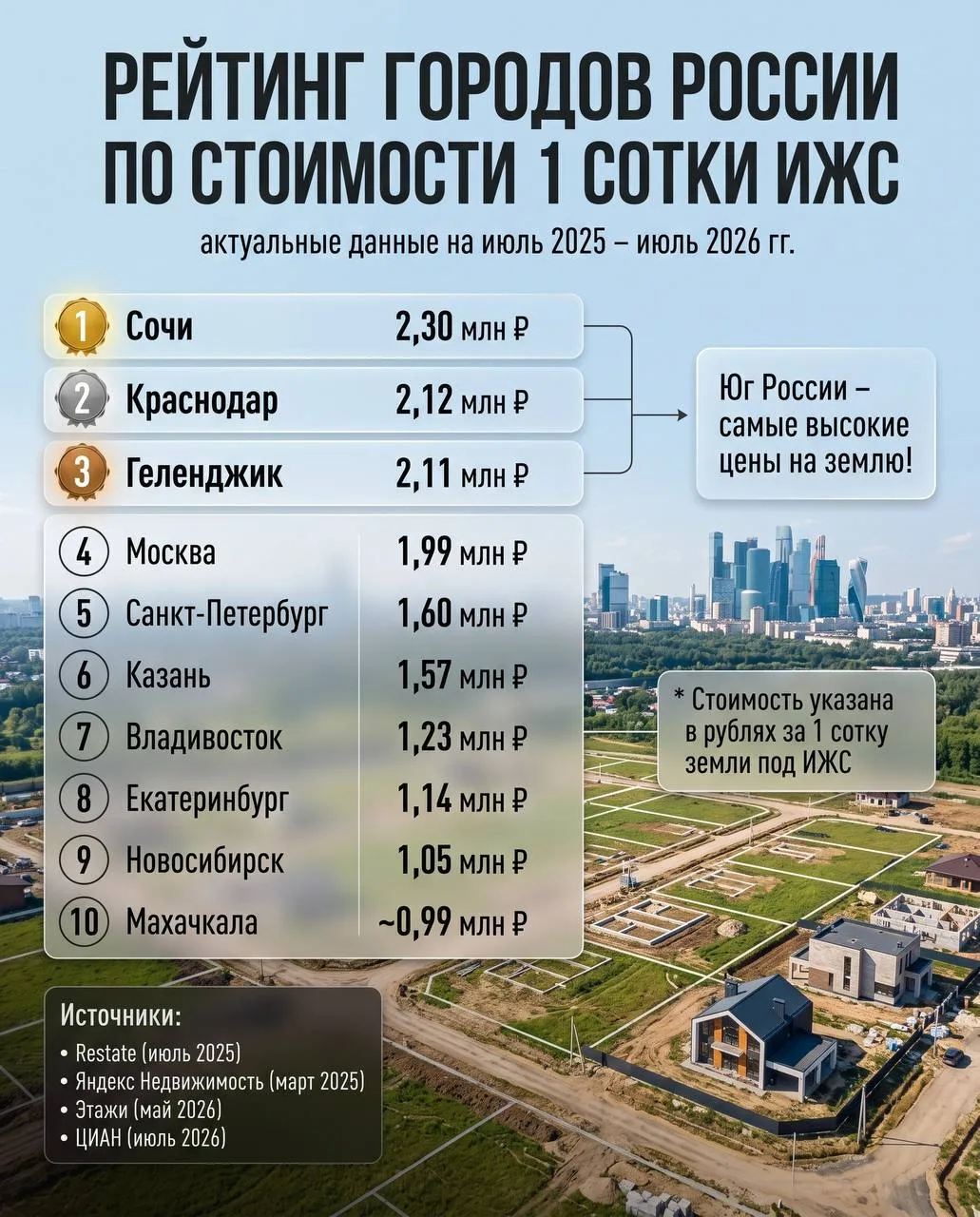 ℹ️ Где в России самая дорогая земля под ИЖС