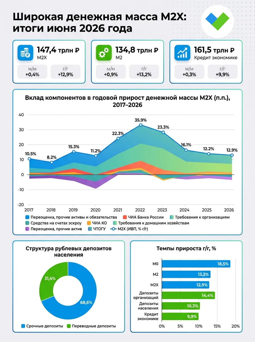 🤓Денежная масса в России замедлила рост в начале лета

Темп прироста М2Х в июне замедлился до 0,4% 