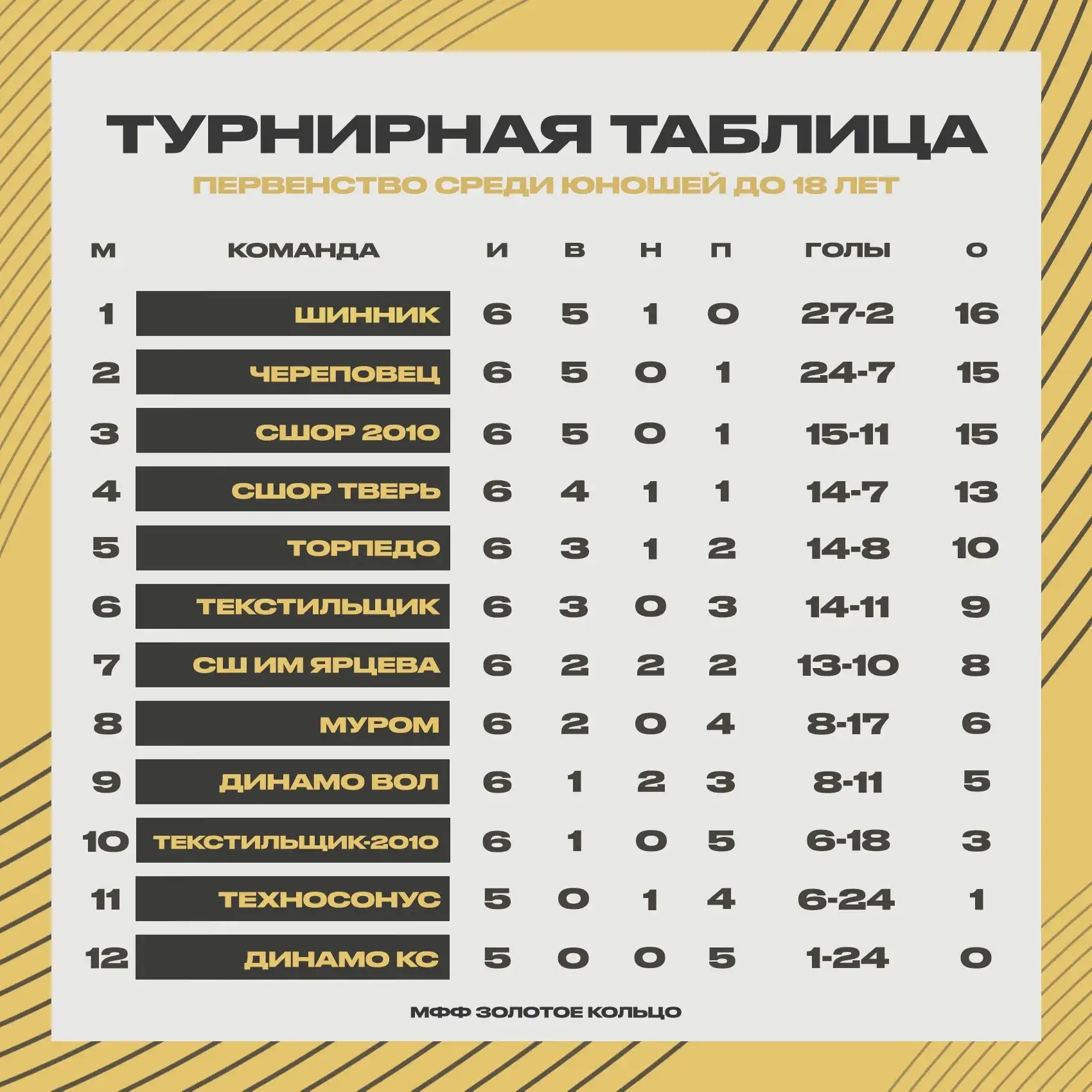 ⚽Результаты матчей 6-го тура и турнирная таблица межрегионального первенства «Золотое к...