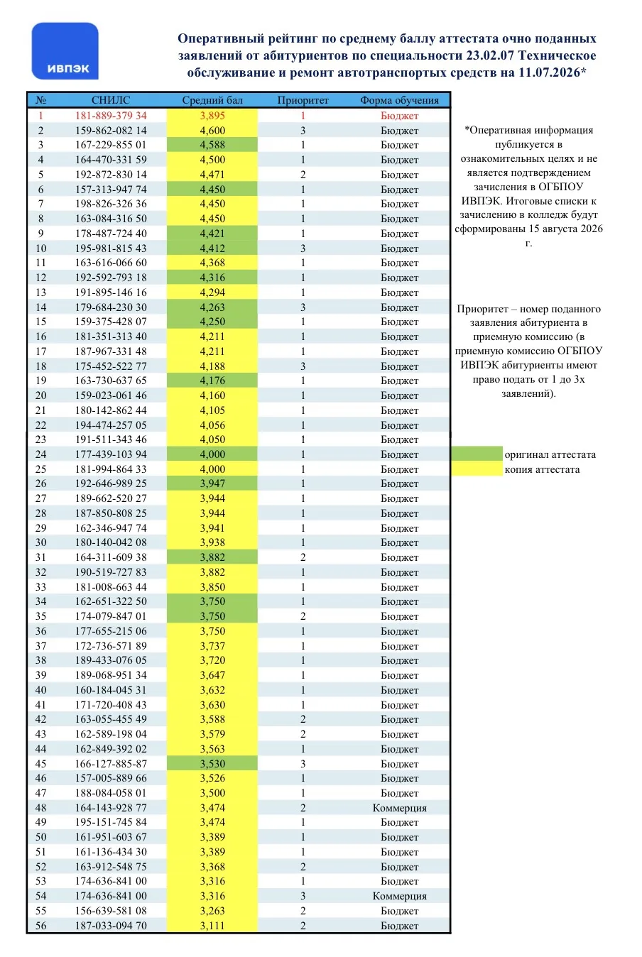 Приемная комиссия очень любит радовать вас оперативными рейтингами, поэтому мы постарались успеть по