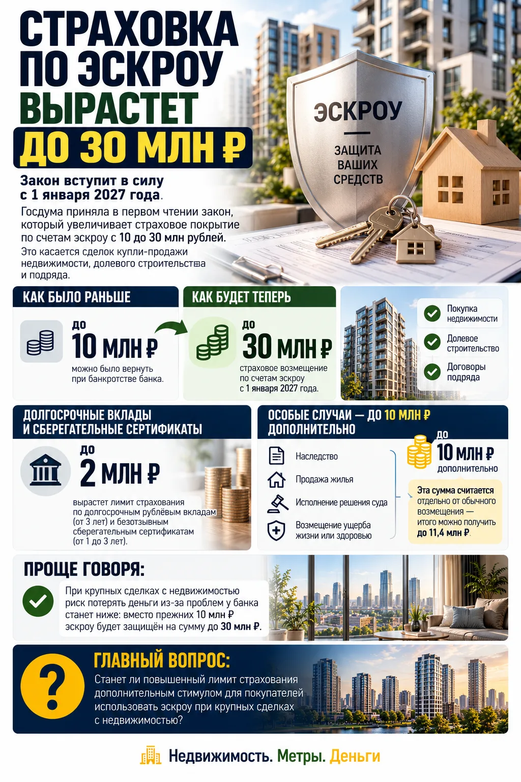 СТРАХОВКА ПО ЭСКРОУ ВЫРАСТЕТ ДО 30 МЛН ₽
