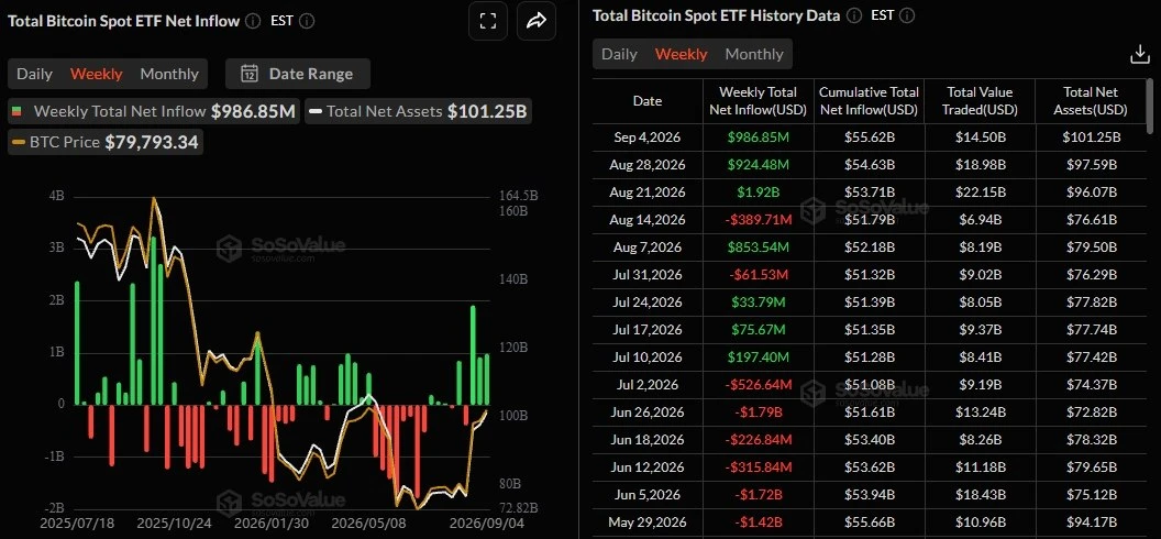Спотовые BTC-ETF за неделю привлекли $987 млн. Основной приток — $731 млн — пришёлся на...