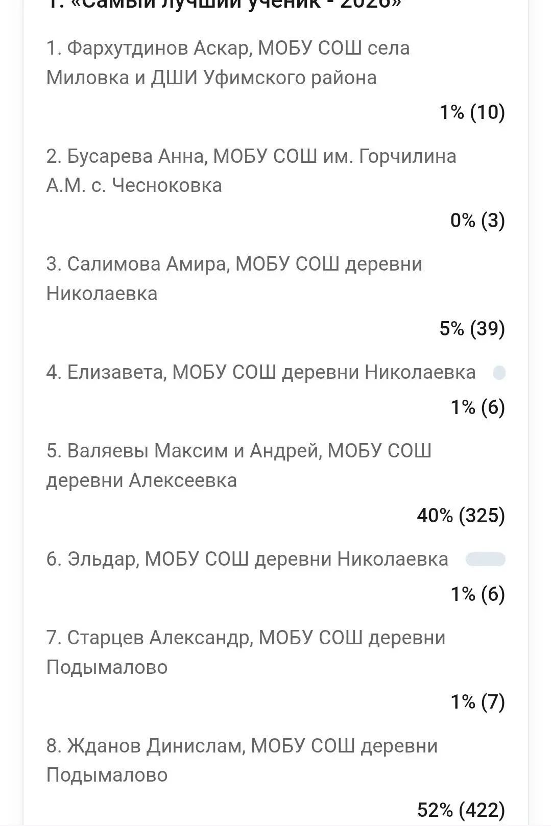 💥 Голосование завершено! Спасибо всем за активность — всего 818 голосов! 🎉🏆 Поздравл...