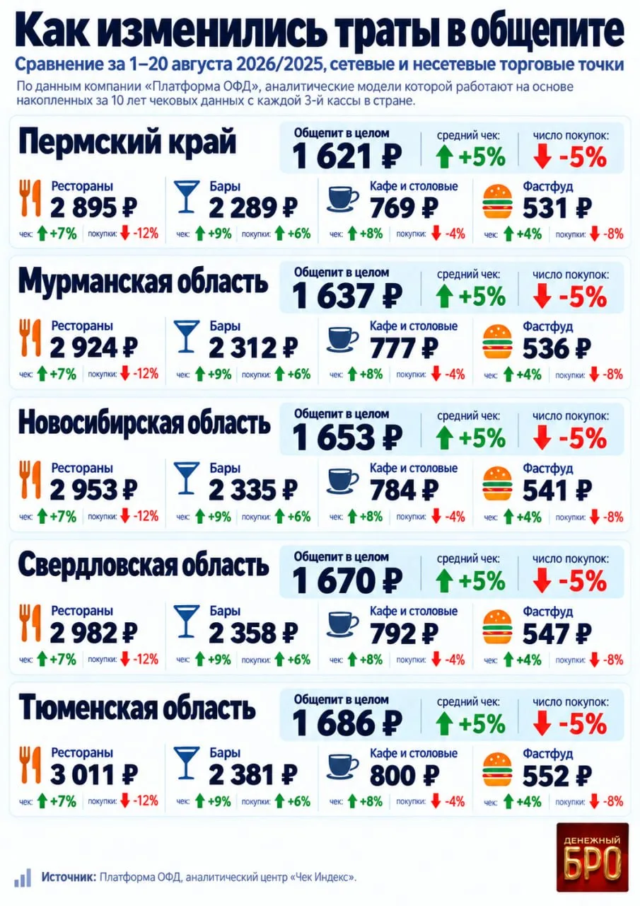 В общепите россияне стали оставлять больше денег — и реже туда заходить