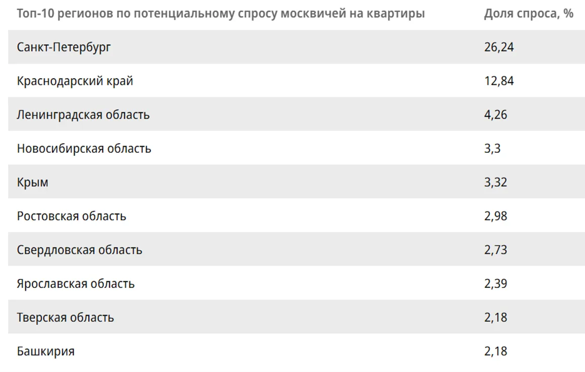 ЦИАН составил рейтинг регионов, которые интересны москвичам для релокации. Башкирия заняла в нем дес