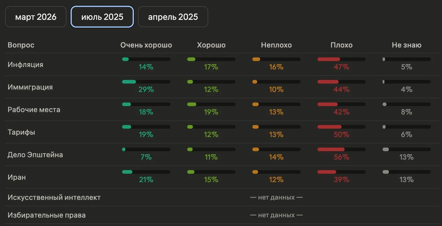 Новый антирекорд рейтинга Трампа — всего 33%